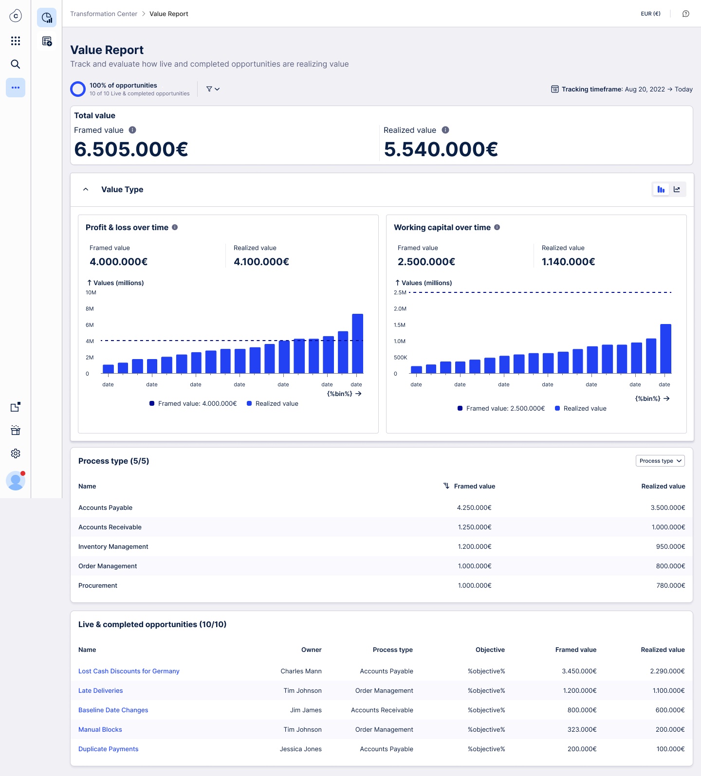 The full Value Report with bar charts: total framed and realized value, profit and loss and working capital over time, value by process type, and the list of live and completed opportunities.