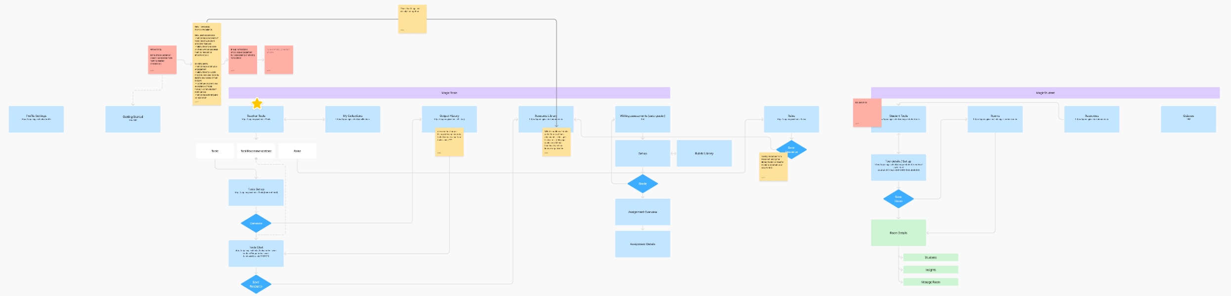 FigJam audit mapping every MagicSchool navigation item and capability, grouped by area, with sticky notes marking redundancy and fragmentation.