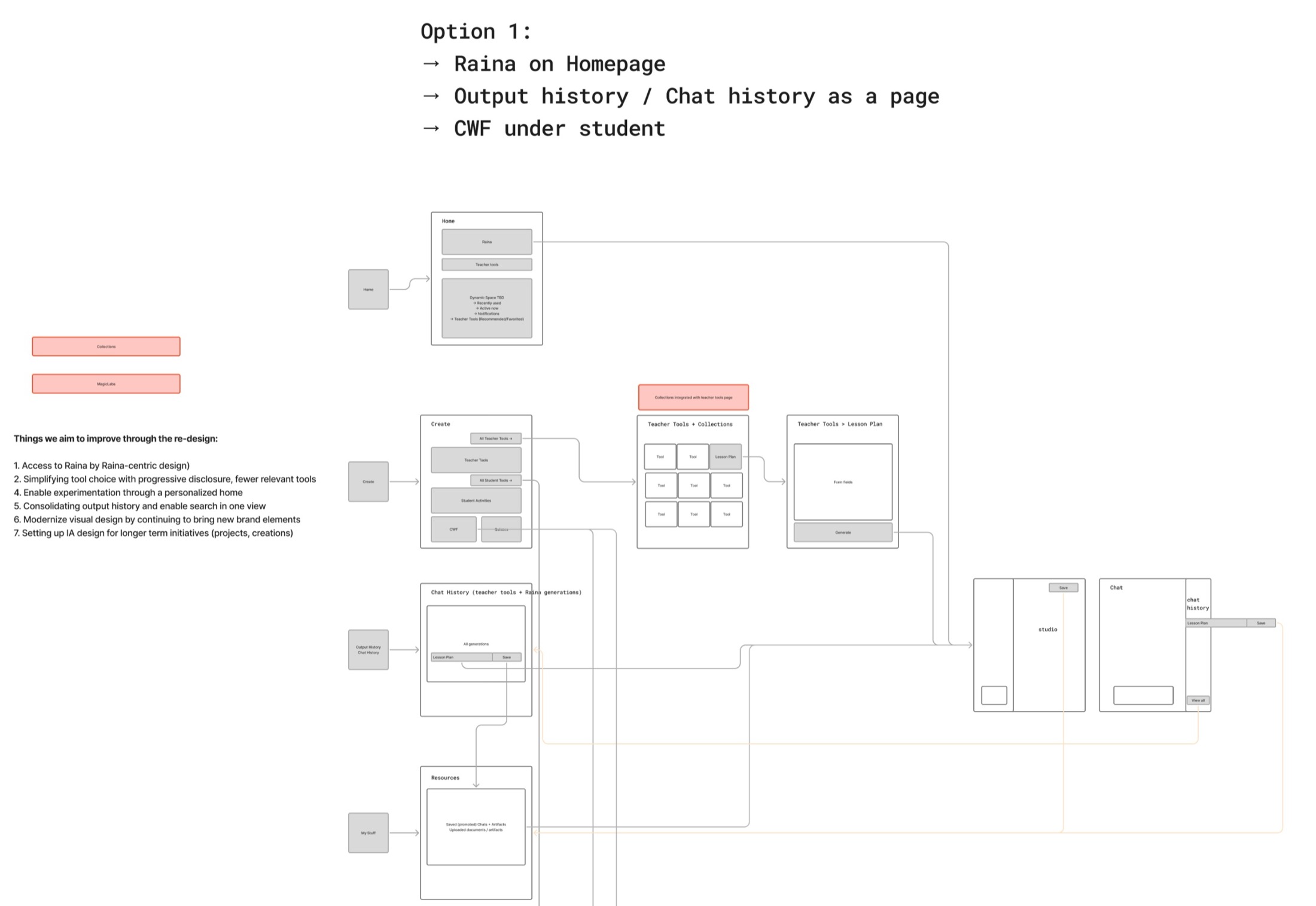 Navigation exploration Option 1: Raina on the homepage, output and chat history as one page, with wireframe flows and the redesign goals listed.